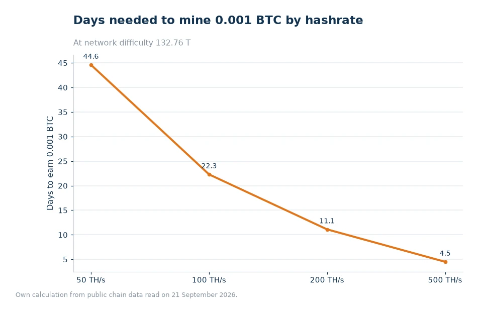 Line chart of days needed to mine 0.001 BTC at 50, 100, 200 and 500 TH/s